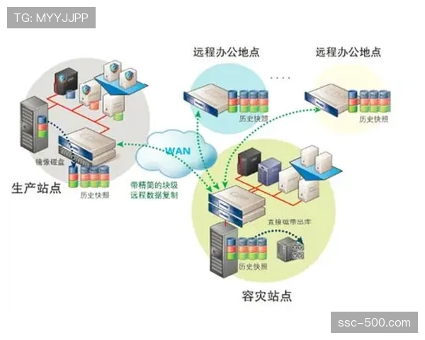 异地容灾备份方案普及 保障远程制作业务连续性